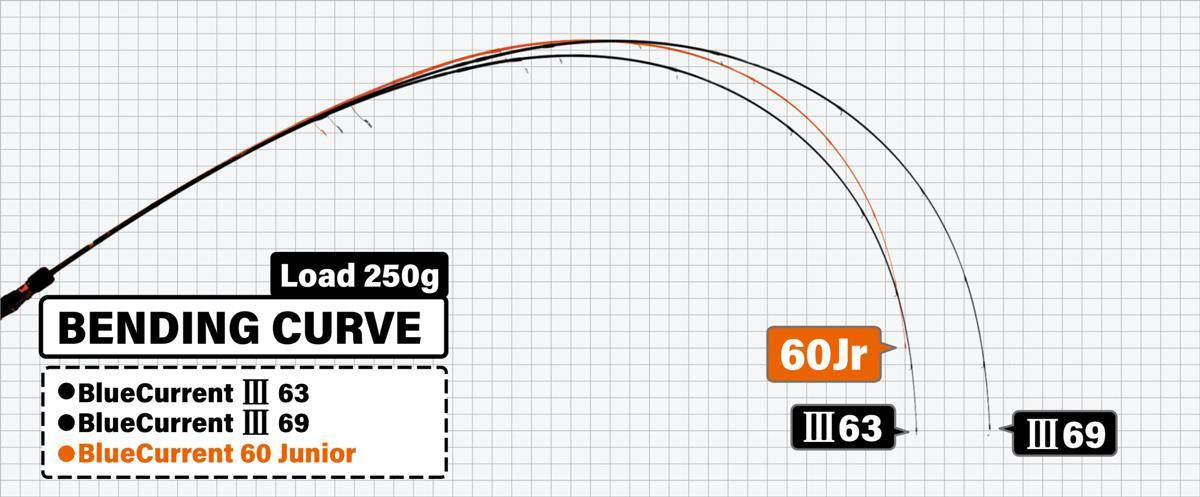 Lanseta Yamaga Blanks BLUE CURRENT 60JR 1.83 7gr