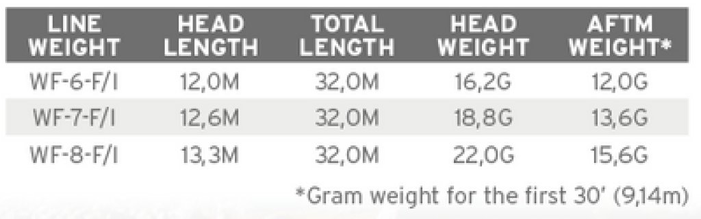 Scientific Anglers Sonar Stillwater Clear Emerger Tip