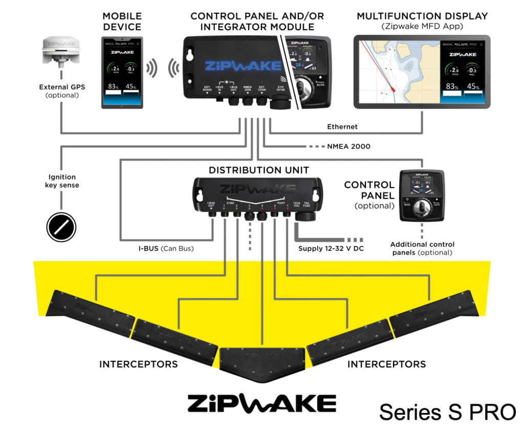 Zipwake 300S PRO Kit Box – Sistem Dinamic de Control al