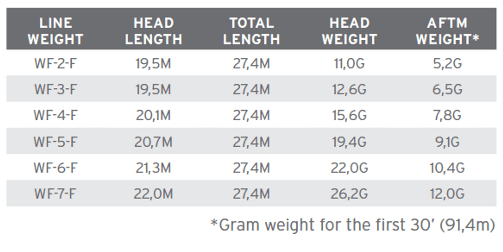 Fir Scientific Anglers Amplitude Trout Blue/bamboo/blue Heron