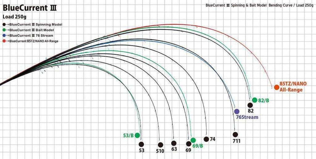 Lanseta Yamaga Blanks BLUE CURRENT III 69 2.07m 0.3-7gr-SpinningShop