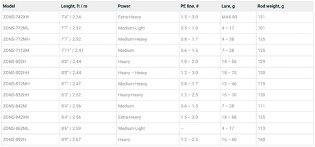 Lanseta spinning Zetrix Orsa Nero ZONS-742XH/ 2.24m Max 80g