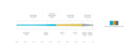 Fir Scientific Anglers Amplitude Trout Blue/bamboo/blue Heron